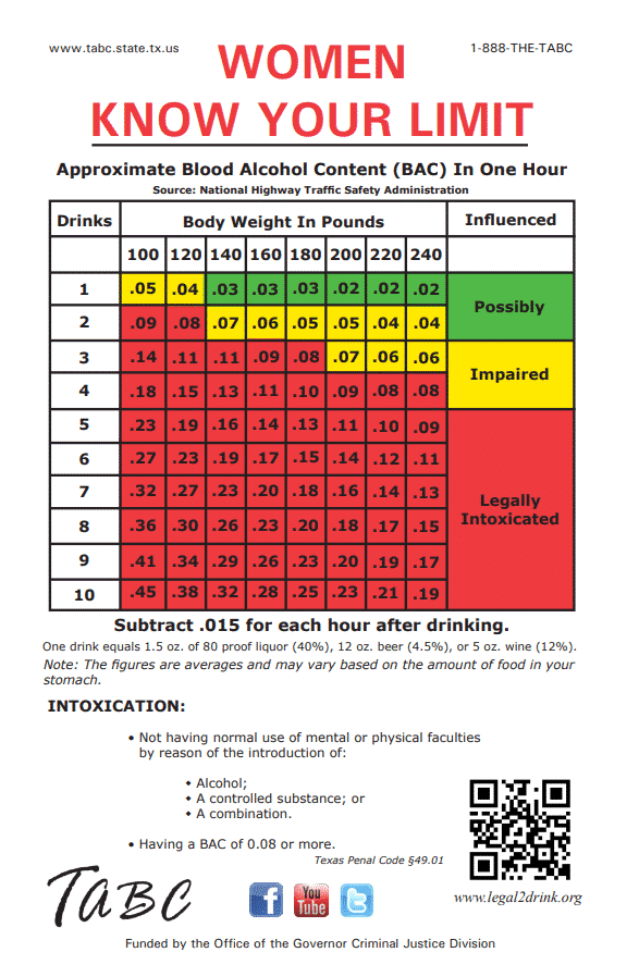 BAC Chart, Alcohol by Volume & More 2