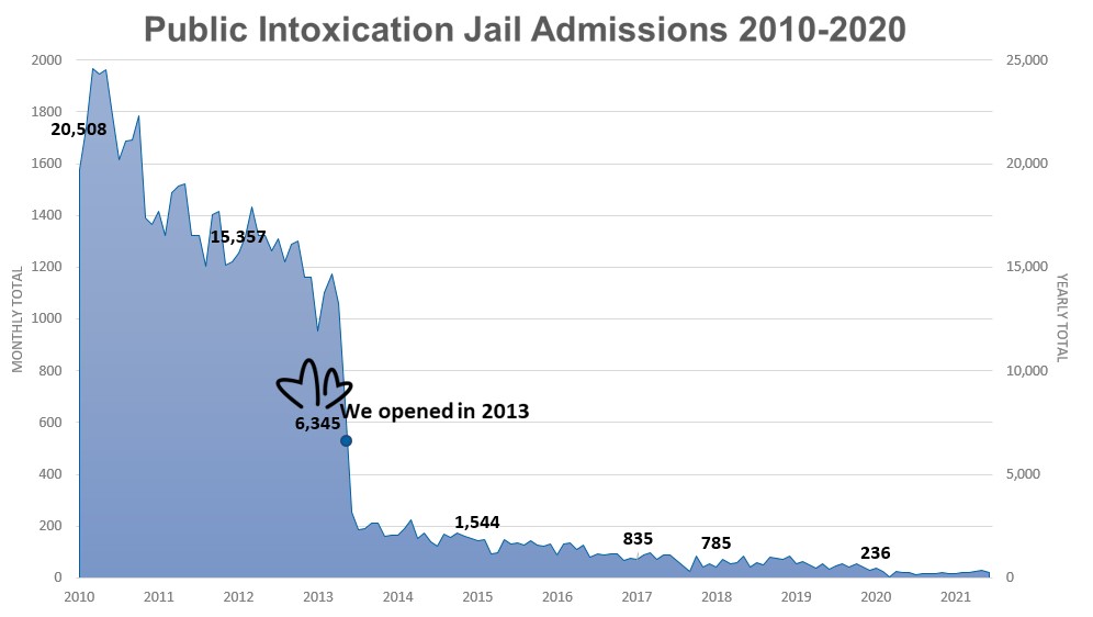 PI jail admissions chart 2010 to 2020 Reducing Public Intoxication Jail Admissions